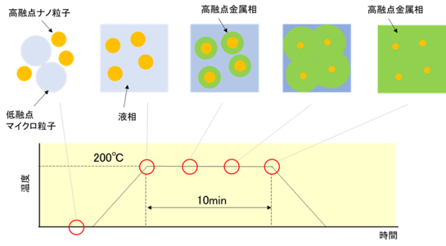 図2　ナノソルダー接合材料の反応メカニズムのイメージ