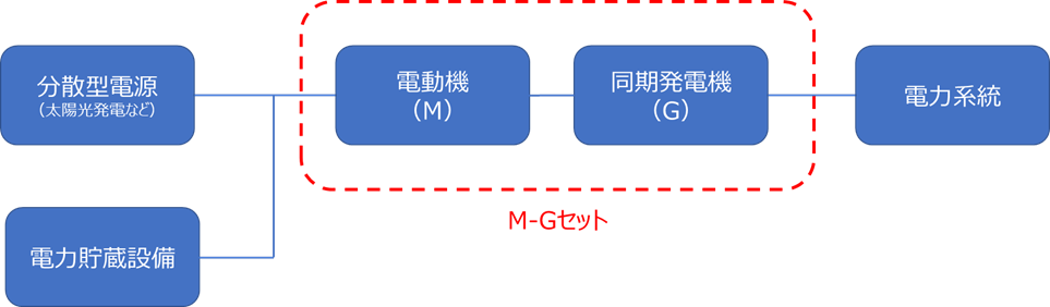 図　M-Gセットの導入イメージ（例）の画像