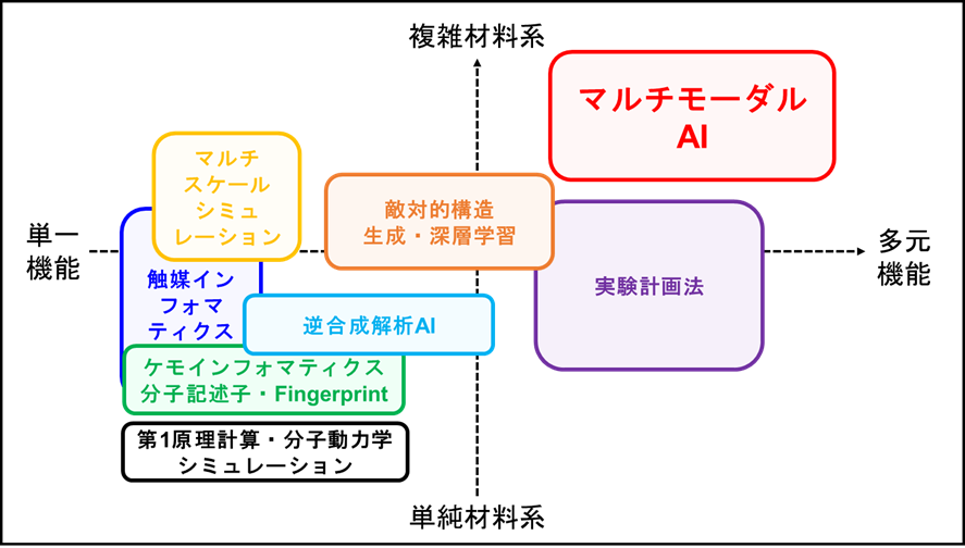 図1　データ駆動型の技術開発の位置づけの説明画像