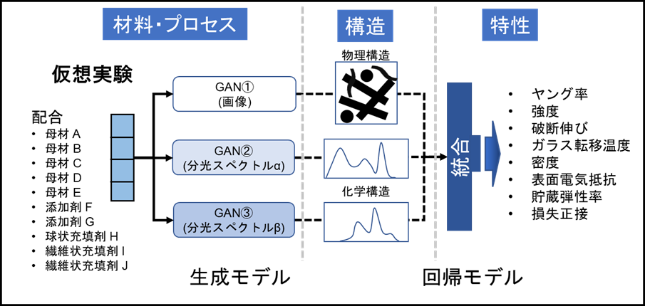 図2　開発した汎用仮想実験AIの概要の説明画像