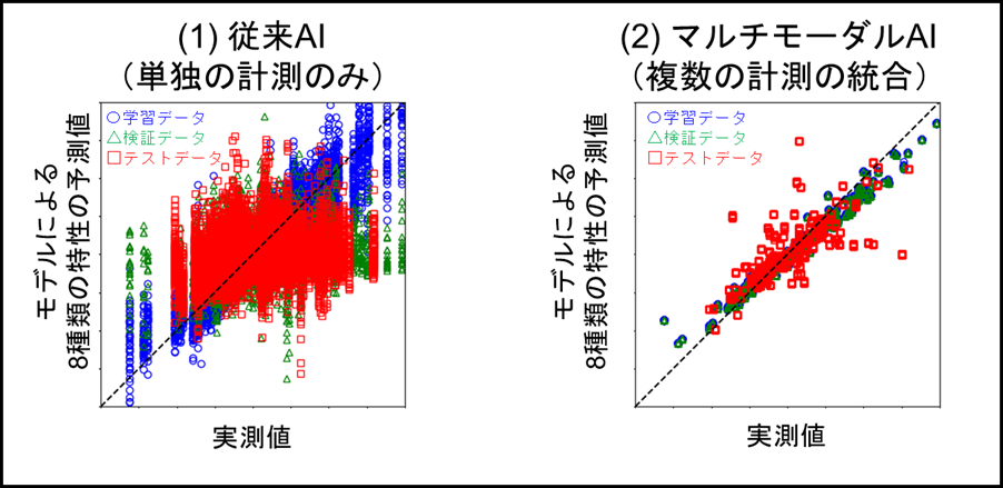 図4　複数のAIを用いた特性の予測結果の説明画像