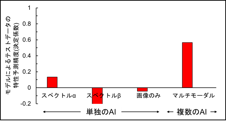 図5　複数のAIを用いた特性の予測精度の向上の説明画像