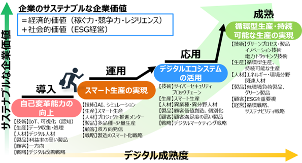 五つの行動指針とデジタル成熟度との関係の図