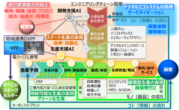 未来のものづくりのあるべき姿の図