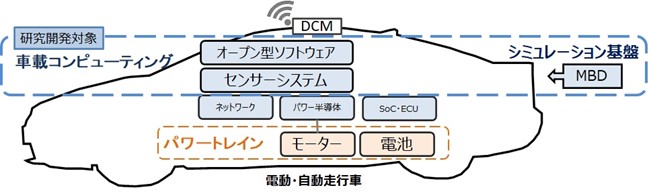 本プロジェクトの研究開発対象の図