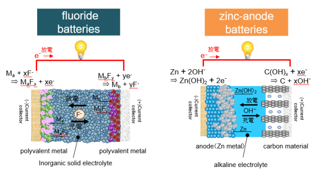 Diagram of the Developed Fluoride Battery and Zinc Anode Battery
