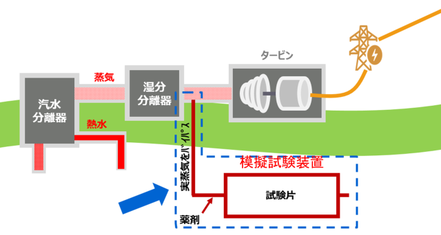 図3　タービンスケール抑制対策の模擬試験イメージ