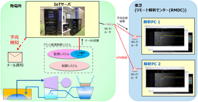 図2　予兆診断システムを活用した遠隔監視の概要図