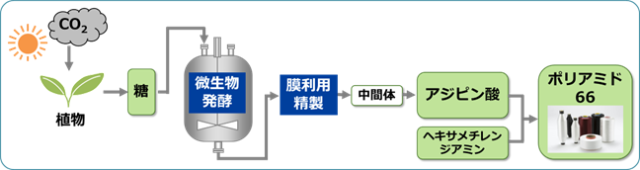 原料からポリアミド66生産までのスキームの図