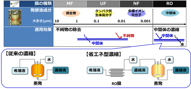 膜利用精製技術の図