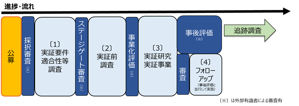 進捗・流れ図