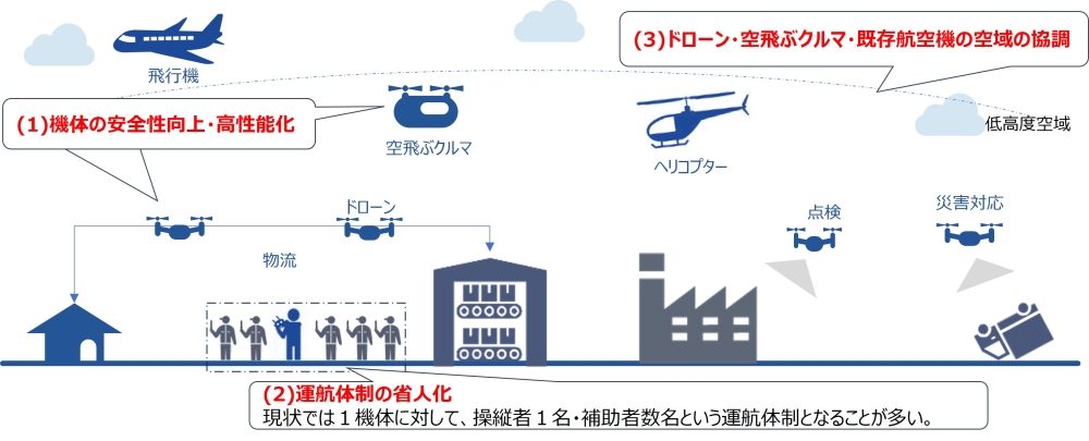 次世代空モビリティの社会実装に向けた実現プロジェクトの図