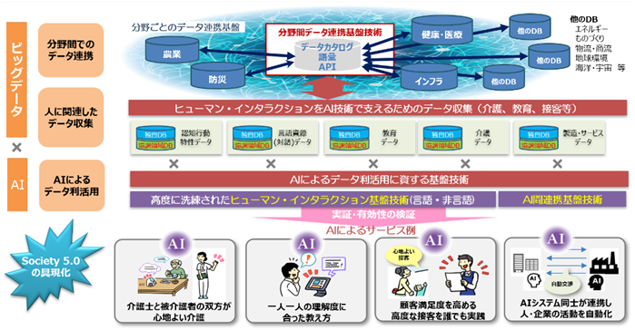 図　「ビッグデータ・AIを活用したサイバー空間基盤技術」の概要の説明画像