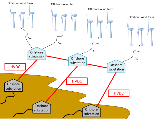 Image of a multi-terminal high voltage direct current system example