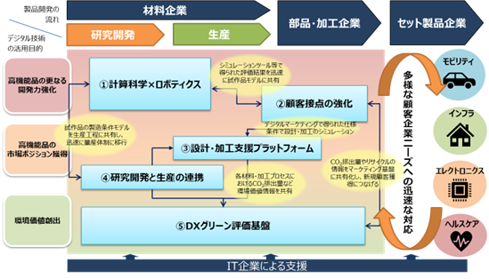 図　デジタル技術の活用目的と産業競争力の強化に向けた取り組みポイントの説明画像