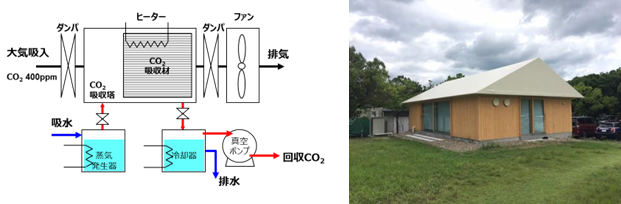 図1　DAC小型試験装置の模式図とその専用実験棟（RITE敷地内）の外観の画像