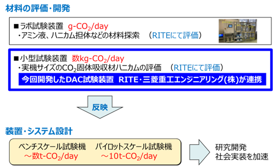 図2　蒸気再生方式の開発状況と今後の展開説明の画像