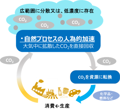 持続可能な資源循環の実現に向けた今回の公募の概念図