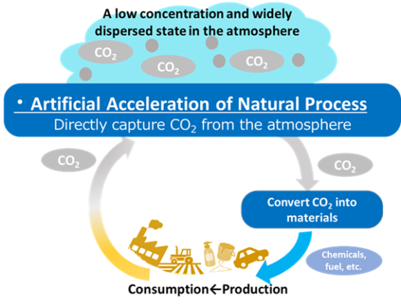 Figure of Visual representation of the artificial acceleration of natural processes to realize sustainable resource circulation