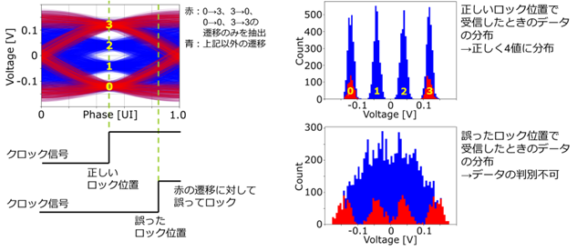  図2　ロック位置の違いによるデータ受信成否　©2022 IEEE（※7）の画像