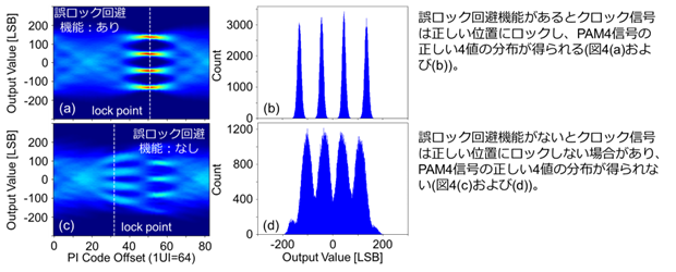 図4　誤ロック回避技術の有効性を確認した実験結果　©2022 IEEE（※7） の説明画像