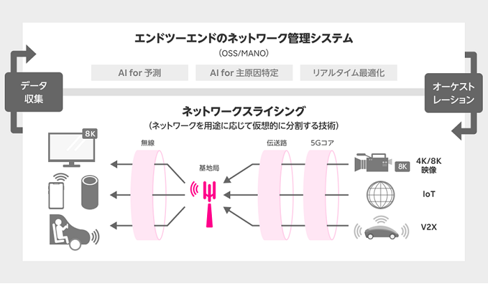 エンドツーエンド　ネットワークスライシングオーケストレーションイメージ図