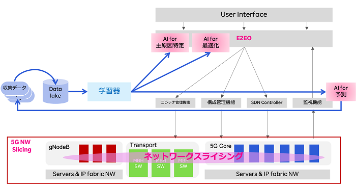 AIを用いた運用高度化技術のシステム図