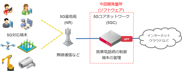 今回開発した5GCのイメージ図