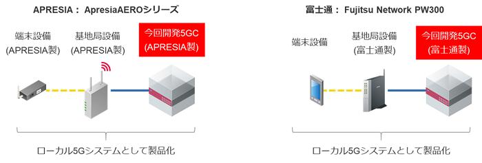 APRESIA・富士通が製品化した「ローカル5Gシステム」のイメージ図