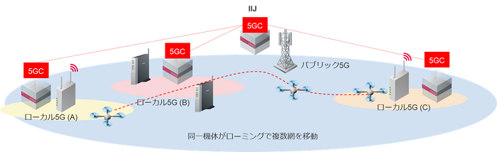 IIJが推進する複数のローカル5Gシステムのイメージ図