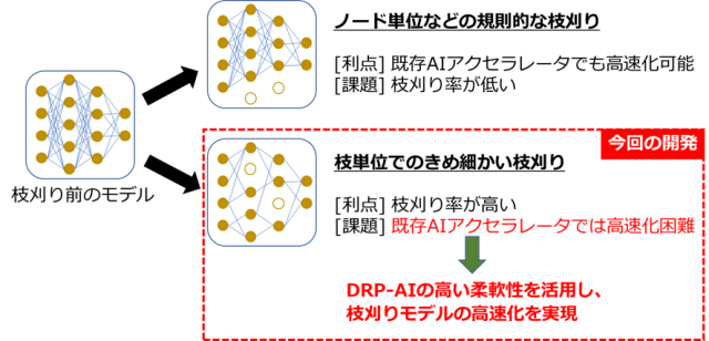 「DRP-AI」による枝刈りAIモデルの高速化の概要図（図2）