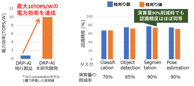 電力効率を比較したグラフ（左）と枝刈りによる演算量削減率と認識精度との関係を示したグラフ（右）（図3）