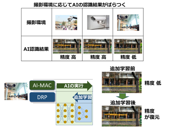 環境に自律的に対応し、リアルタイムで応答するエンドポイント学習システムの概要図（図4）