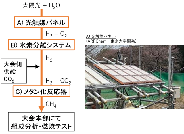 左：コンペティションでの人工光合成による燃料製造フロー（図1）と、右：光触媒パネル（コンペティションで使用した物と同形のパネル）の写真