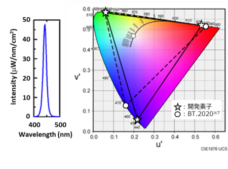 図2　今回採用した青色量子ドットの発光スペクトル画像（左）と色域画像（右）