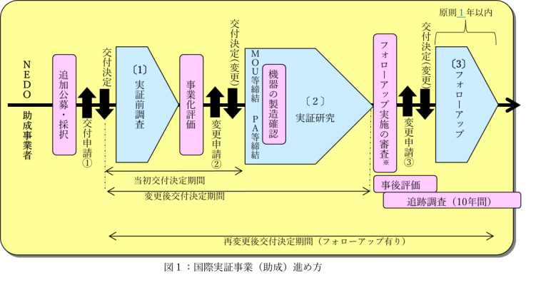 図1：国際実証事業（助成）進め方の概要図