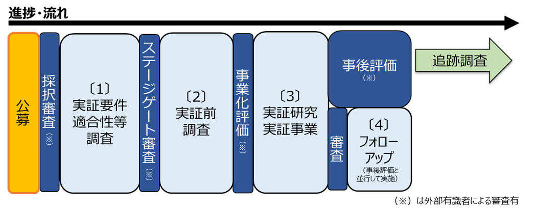 進捗・流れのフローチャートの図