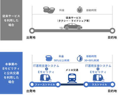 図1　ラストマイル<sup>※1</sup>交通向けIT運用支援Eモビリティ<sup>※2</sup>の運用イメージ説明の画像