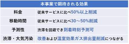 図1　ラストマイル<sup>※1</sup>交通向けIT運用支援Eモビリティ<sup>※2</sup>の運用期待される成果説明の画像