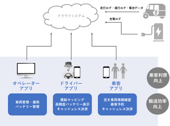 図3　本実証事業におけるIT運用支援システムの概要の説明画像