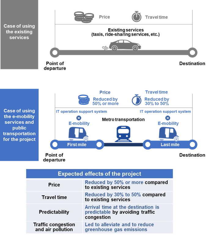 Operation image of e-mobility