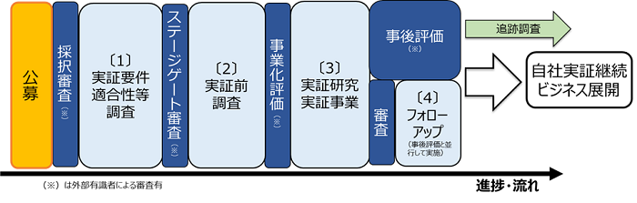 進捗・流れイメージ図