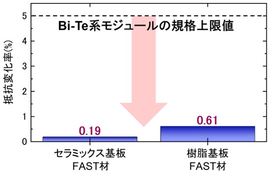 図3　冷熱サイクル耐久試験（500サイクル）の結果：FAST材からなる発電モジュール（セラミックス基板と樹脂基板）と既存Bi-Te系発電モジュールの規格上限値との比較グラフ