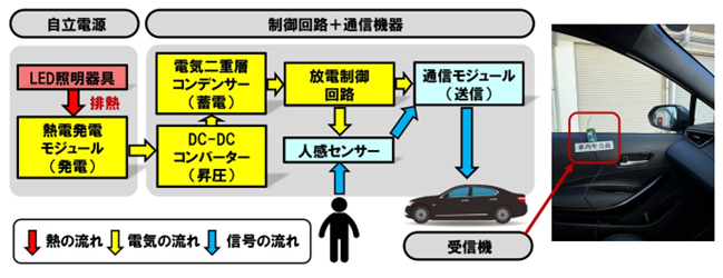 図4　路車間通信の概要図　※道路脇の人感センサーと送信機から発せられた「人あり」を示す電波信号を走行車内で受信します。