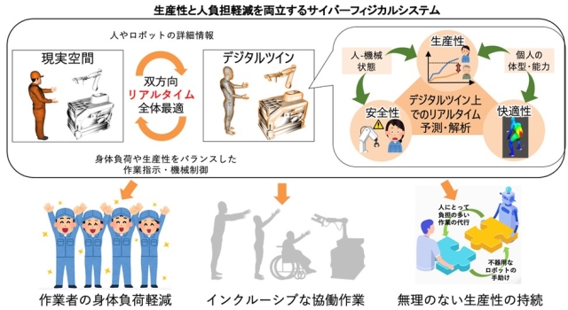 デジタルツインを活用したサイバーフィジカルシステムの概念図