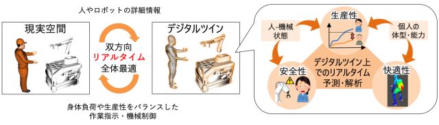 今回の成果を活用したサイバーフィジカルシステムのイメージ（図3）