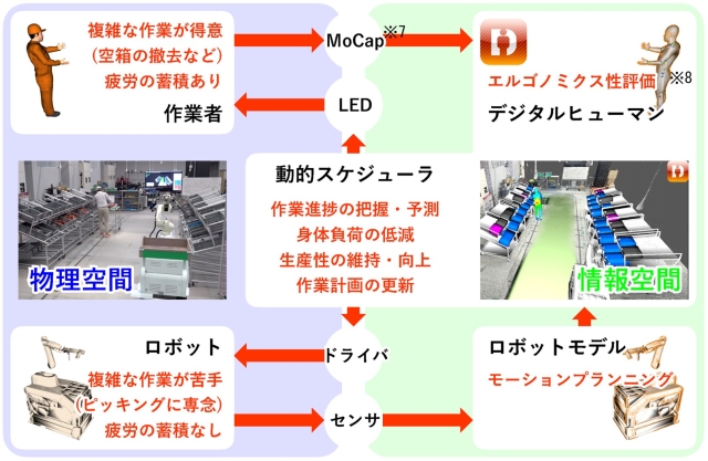 実工場作業のデジタルツイン化［トヨタ自動車（株）協力］（図4）