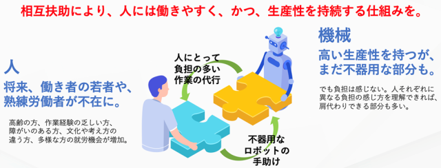 少子高齢化社会における人と機械の関係性を表した図（図2）