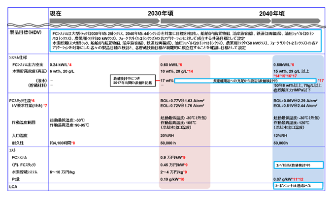 図1　FCV・HDV用燃料電池技術開発ロードマップの説明図