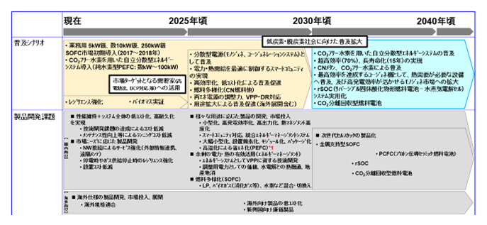 図2　定置用燃料電池技術開発ロードマップの説明の図